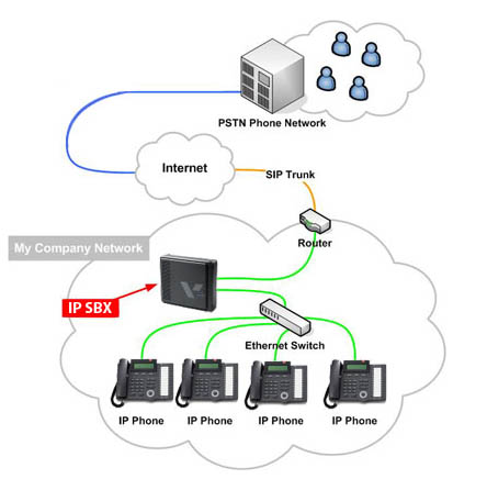 Vertical SBX IP VOIP Diagram